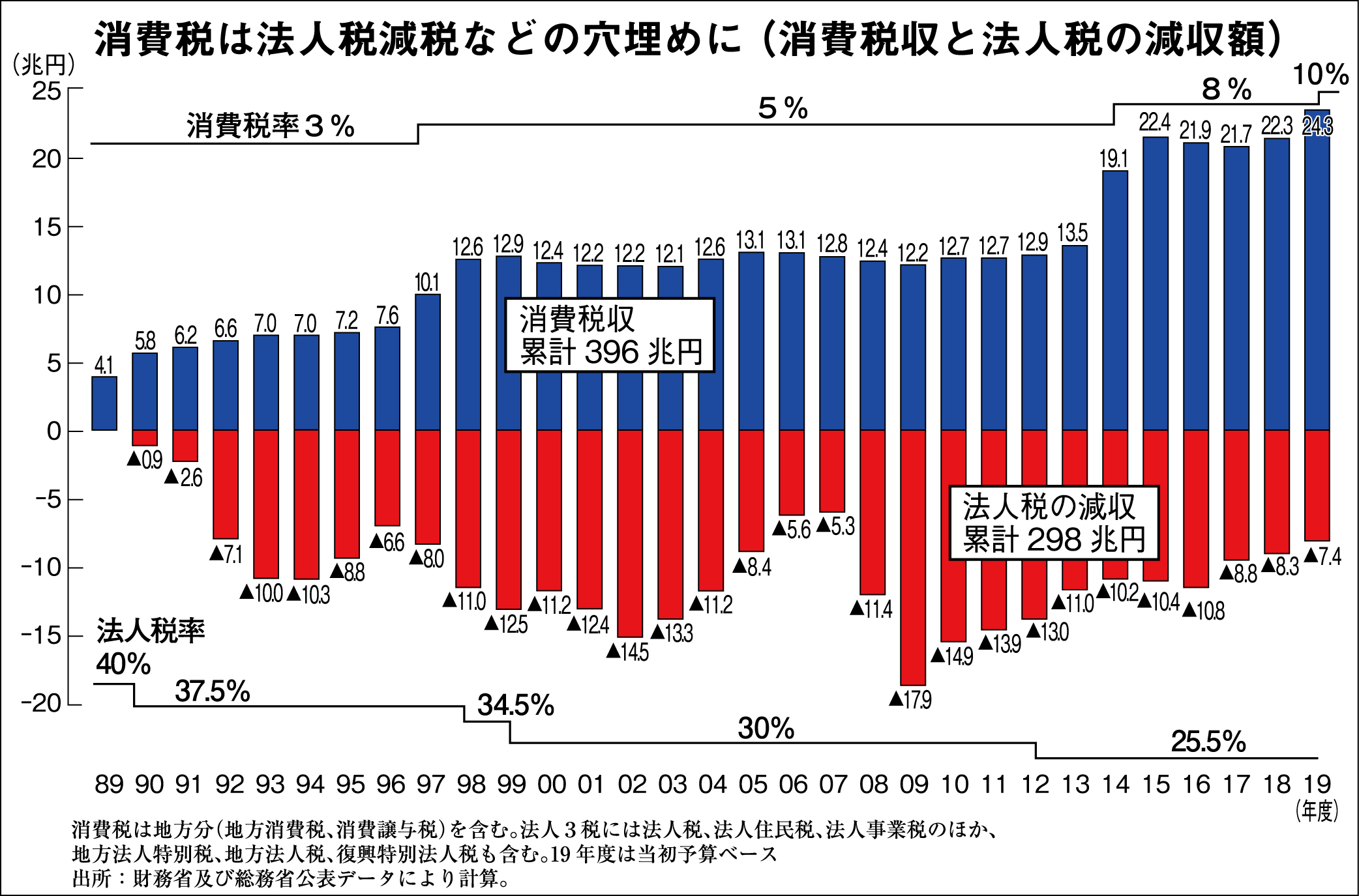 5＠1A図③ 消費税は法人税減税の穴埋めに 長周新聞