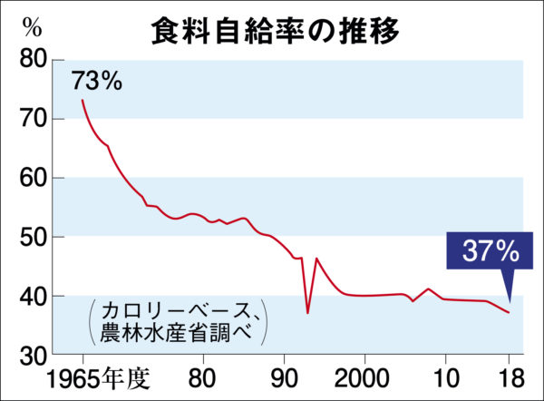 【必読】コロナ禍が炙り出す食の脆弱性と処方箋～ショック・ドクトリンは許されない（1）